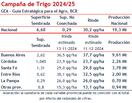 trigo provincias