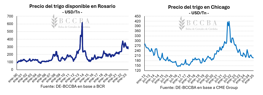 Precios trigo