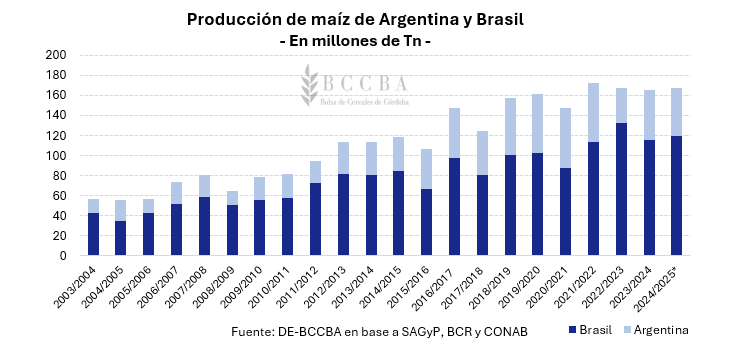 Produccion maiz Arg y Brasil