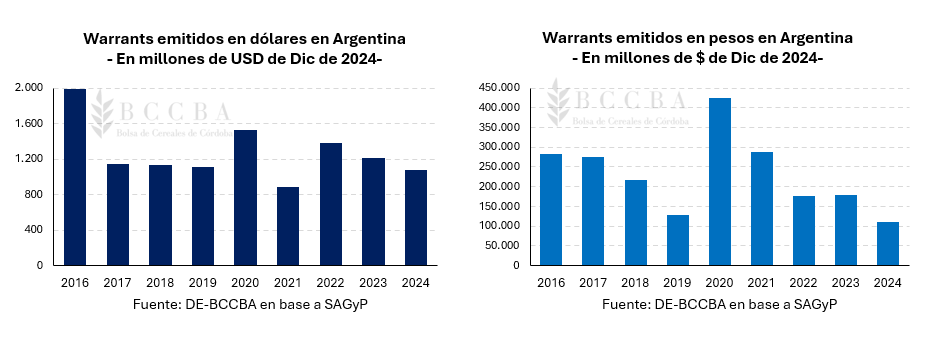 Warrants emitidos