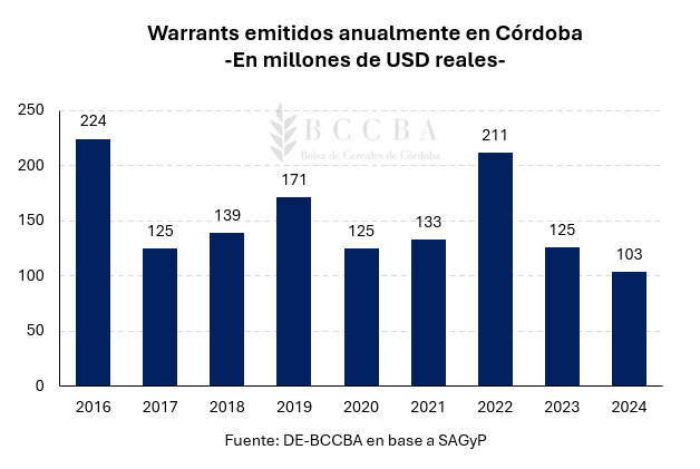 Warrants en Cordoba