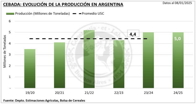 cebada cosecha anual