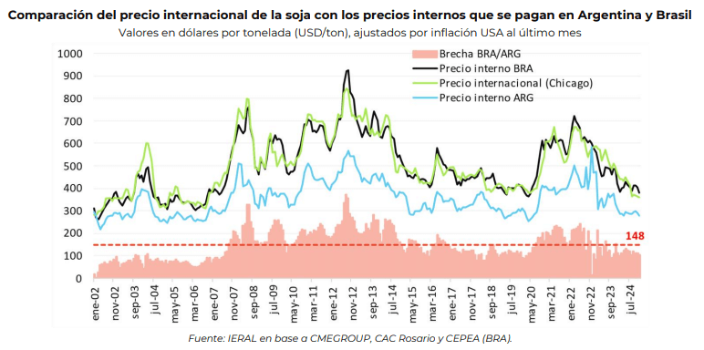 comparacion arg brasil ieral