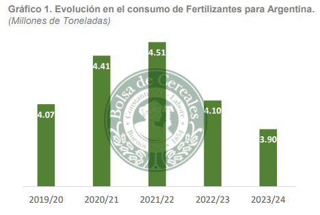 consumo fertilizantes arg