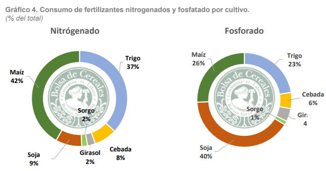 consumo fertilizantes por cultivo