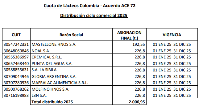 cuota lacteos colombia