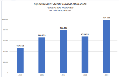 exportaciones aceite girasol