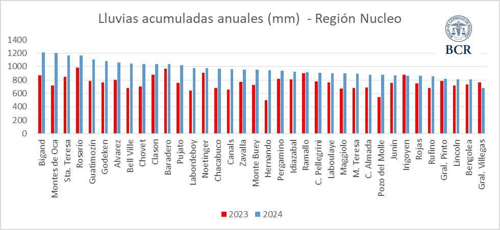 lluvias bcr