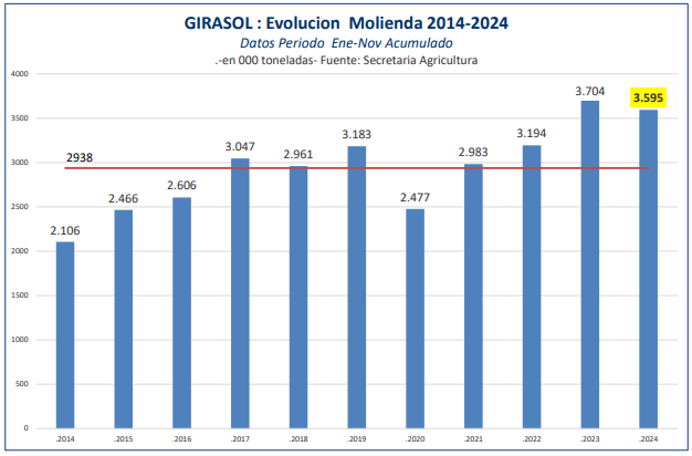 molienda girasol