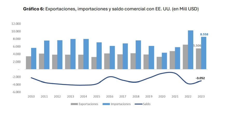 saldo comercial