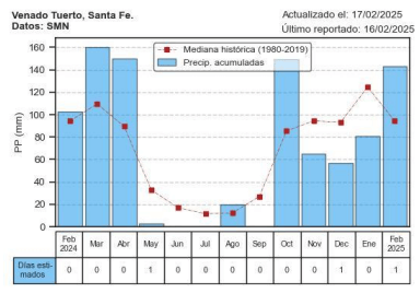 datos venado tuerto ora