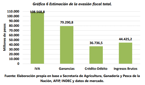 evasion fiscal total