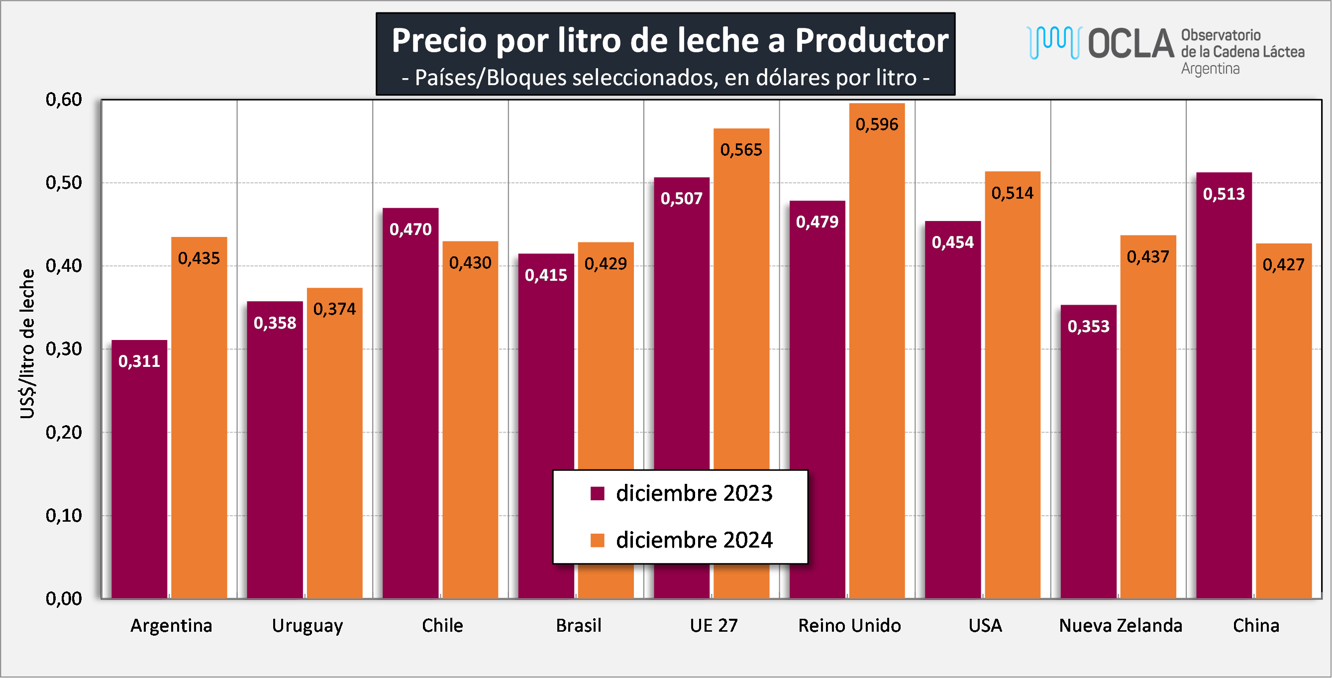 lecheria precio mundial