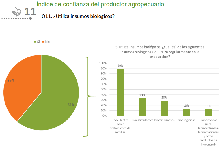 uso biologicos agbarometer